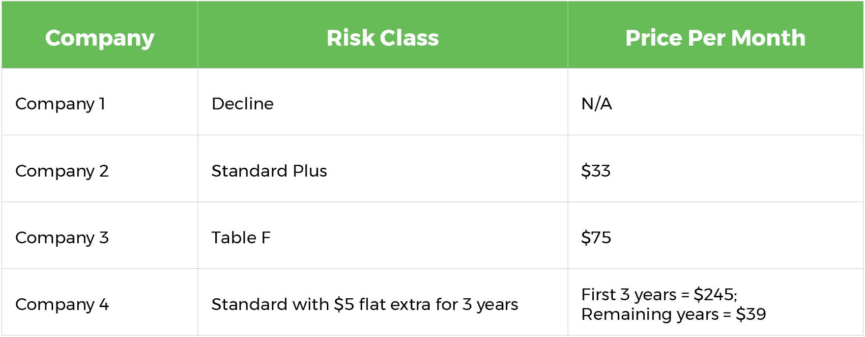 Image of a table showing life insurance price examples for Quotacy blog How Your Driving Record Affects Your Life Insurance