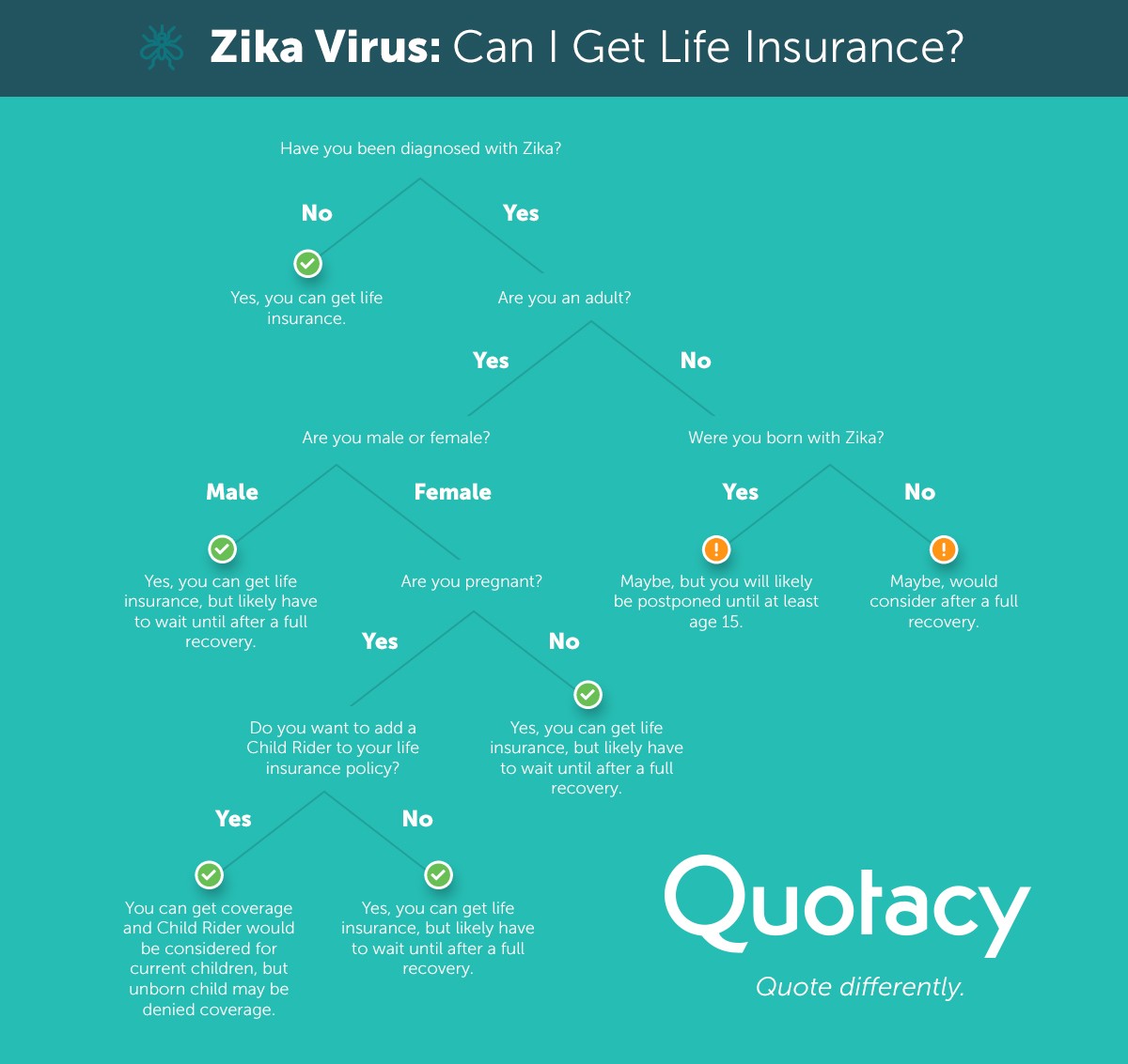 Zika Virus Flowchart: Can I get life insurance?