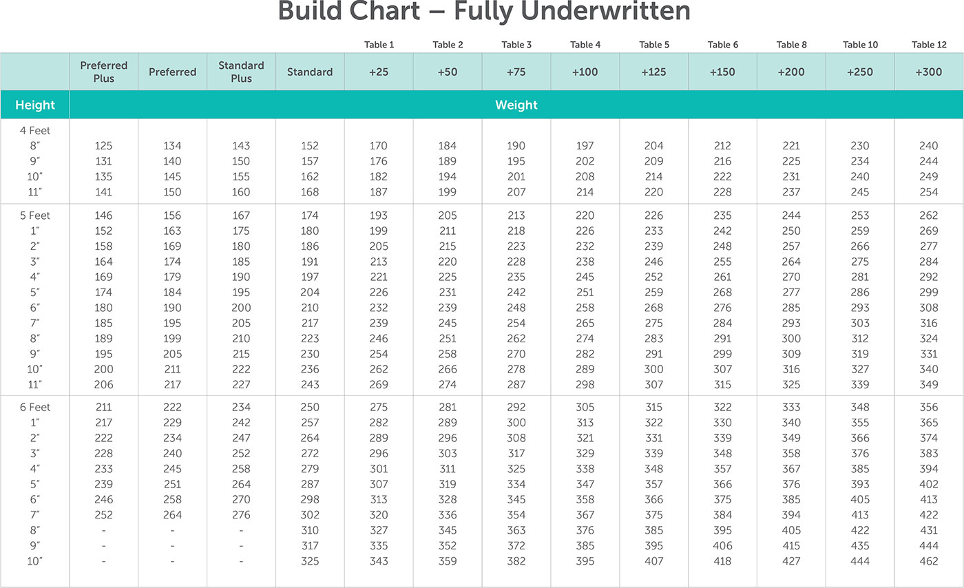 Sample life insurance build chart for Quotacy blog Height & Weight and Life Insurance