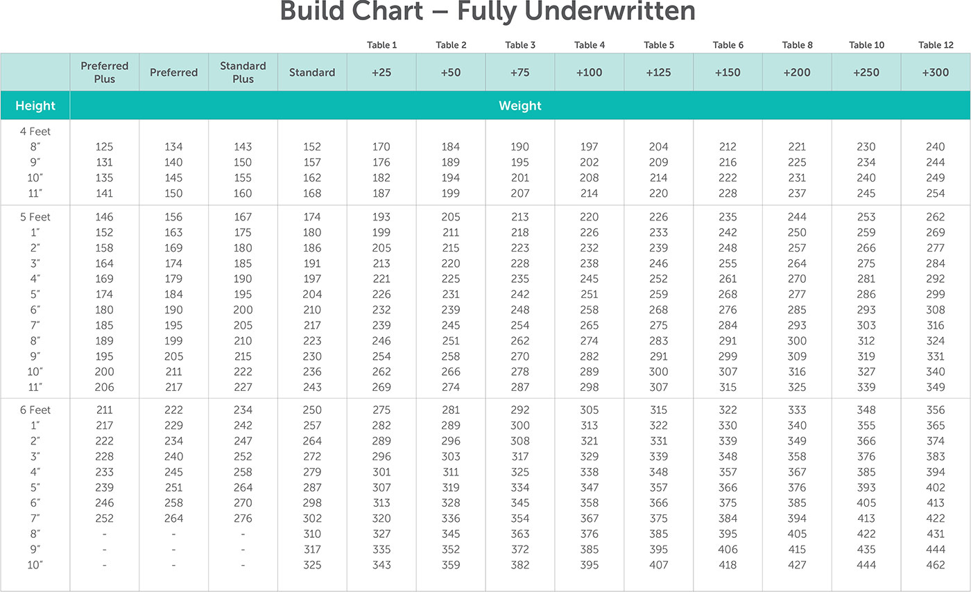 Life Insurance Height And Weight Chart