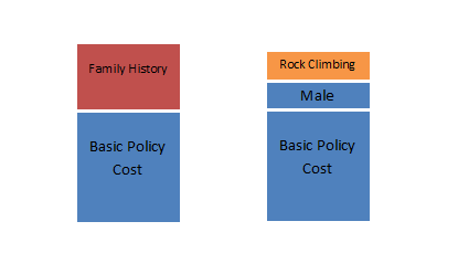 This graphic shows how prices are set. each risk class is stacked on the basic policy cost, like blocks.