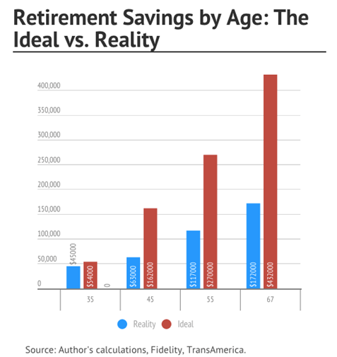 retirement savings by age