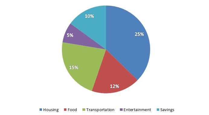 recommended budget