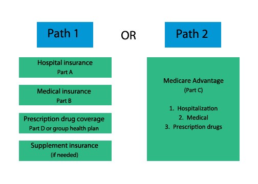 medicare path options