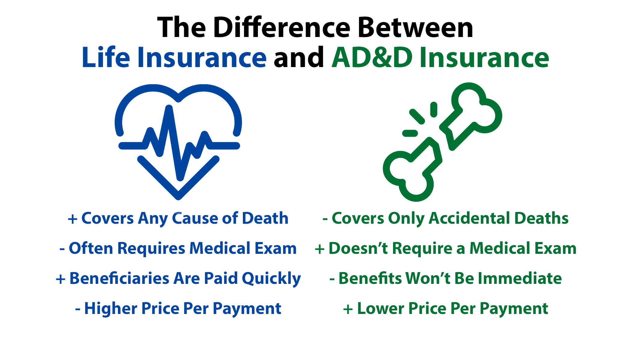 AD D and life insurance coverage are two very different plans that cover two very