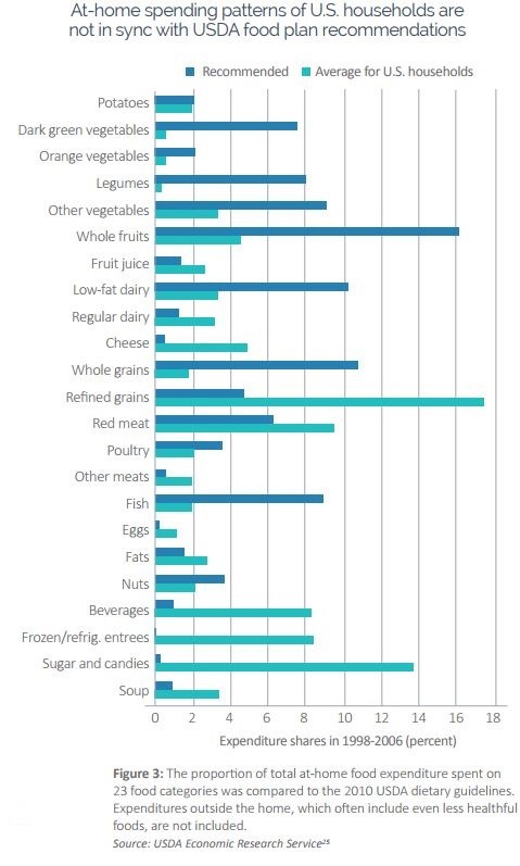 how much food americans buy
