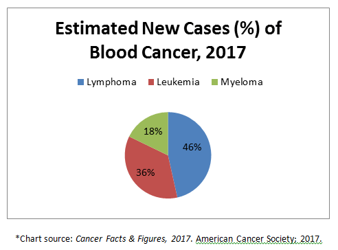 Leukemia Chart