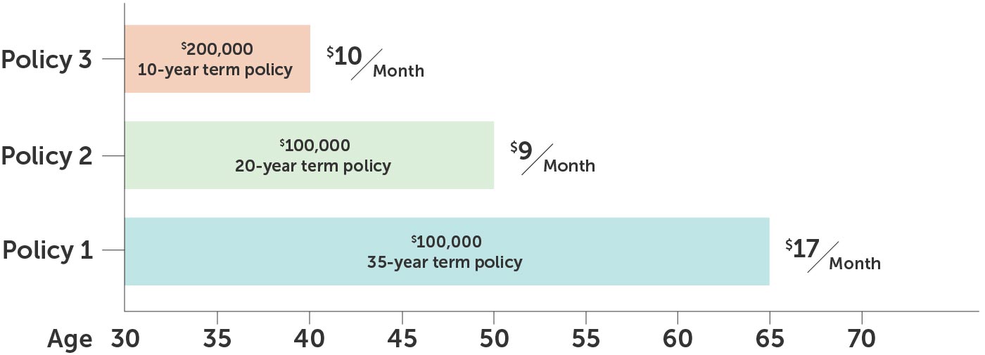 laddering-policies-graph-1 Laddering 3 term life insurance policies all at once