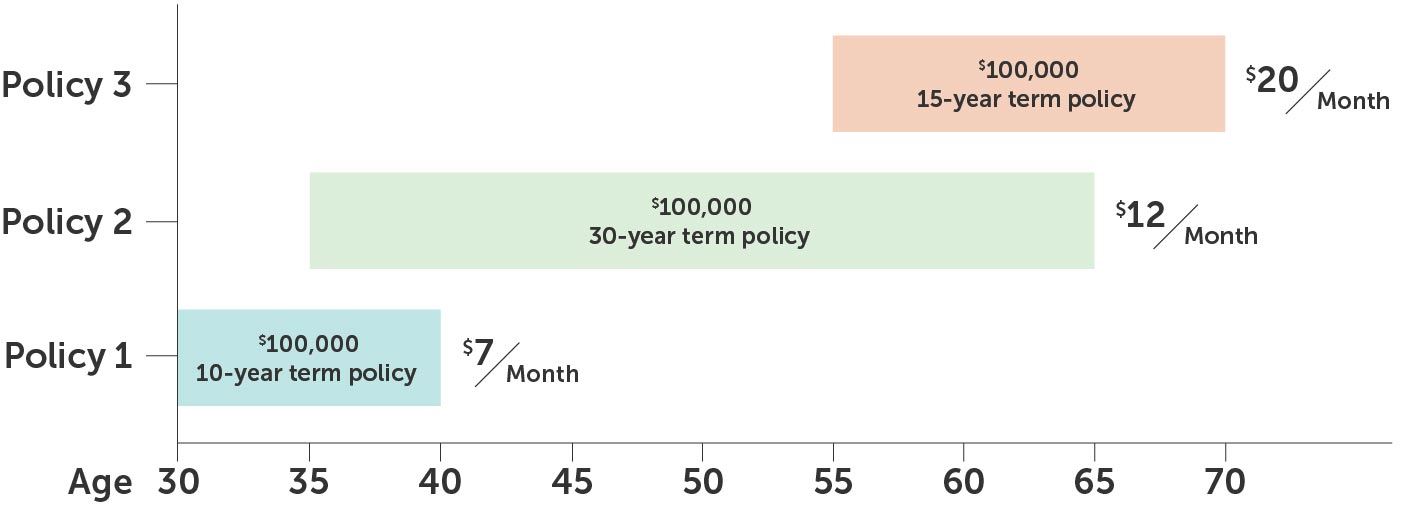 Laddering 3 term life insurance policies at different ages