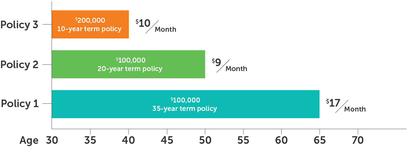 Quotacy laddering policies