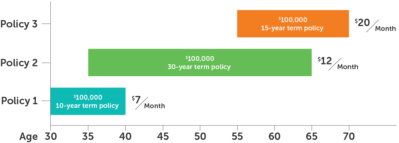Quotacy buying multiple life insurance policies