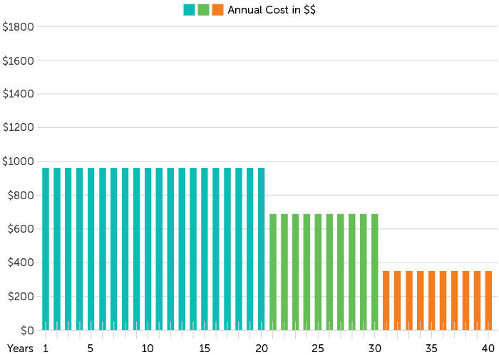 annual price of laddering term life insurance policies for Quotacy blog Insider Tips for Affordable Life Insurance