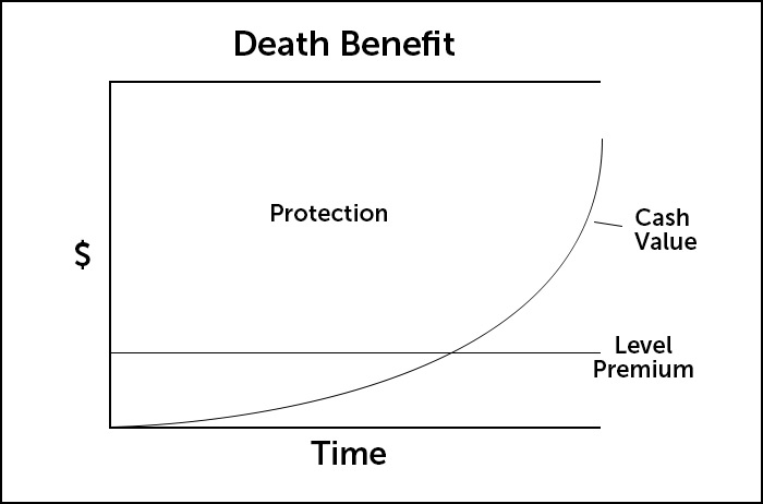 graph showing how the death benefit and cash value in a whole life insurance policy works