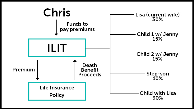 example of irrevocable life insurance trust for a blended family