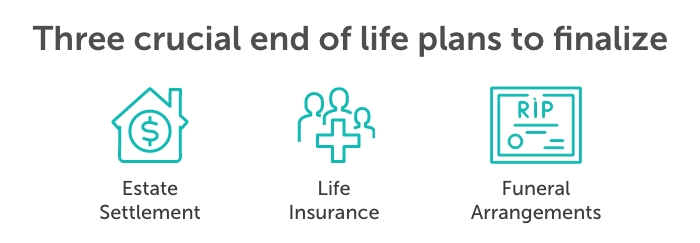 Graphic titled, 'three crucial end of life plans to finalize'. Beneath the title are icons representing estate settlement, life insurance, and funeral arrangements.