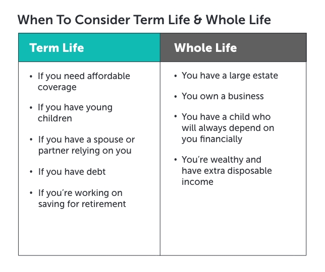 Graphic titled 'when to consider term life and whole life' beneath is a table comparing term and whole life showing when to choose each option.