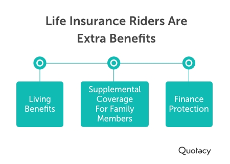 Graphic titled, "Life Insurance Riders Are Extra Benefits". Underneath, the benefits are outlined in three teal vertically oriented bullet points; living benefits, supplemental coverage for family members, and finance protection.