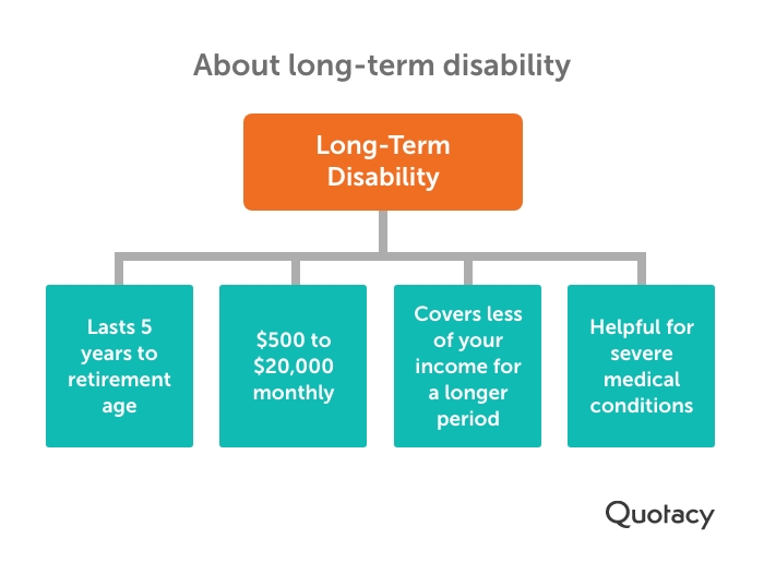 Tree diagram showing the four main features of long-term disability