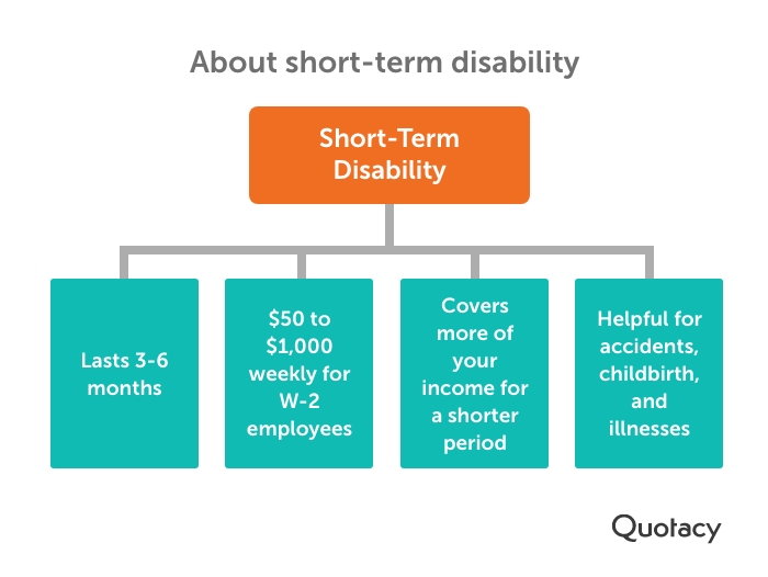 Tree diagram showing the four main features of short-term disability