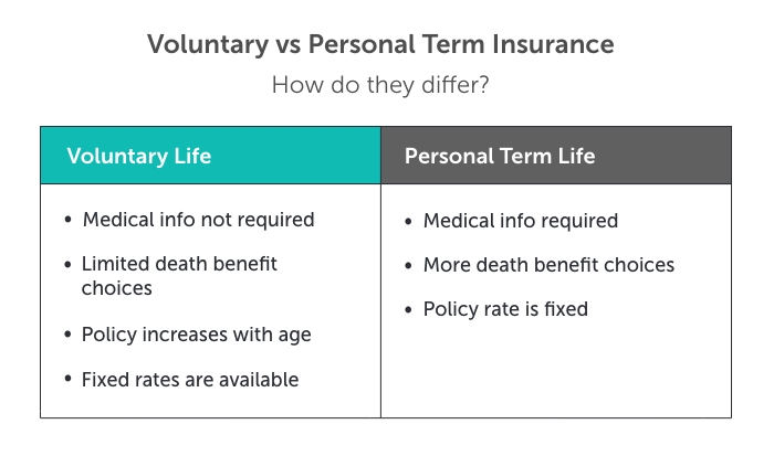 Graphic titled 'voluntary vs personal term insurance?' Beneath that a table compares Voluntary life insurance on the left and personal term life insurance on the right; medical info requirements, death benefit choices, policy rates are where the differ most