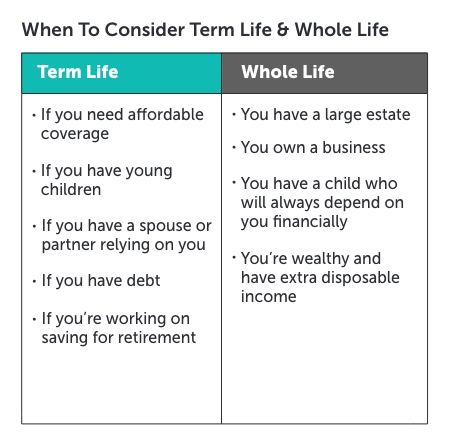 Graphic titled 'when to consider term life and whole life' beneath is a table comparing term and whole life showing when to choose each option.