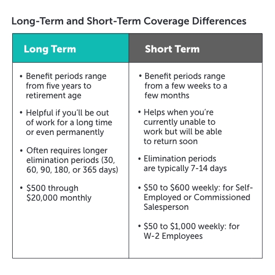 Graphic titled, "Long-term and short-term coverage differences" with lists comparing the features of each beneath