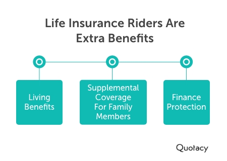 Graphic titled, "Life Insurance Riders Are Extra Benefits". Underneath, the benefits are outlined in three teal vertically oriented bullet points; living benefits, supplemental coverage for family members, and finance protection.