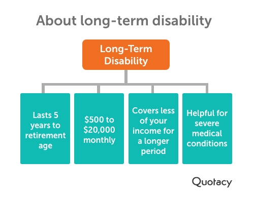 Tree diagram showing the four main features of long-term disability