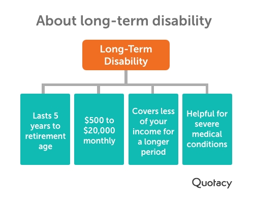Mobile-Long-term-disability-options Tree diagram showing the four main features of long-term disability