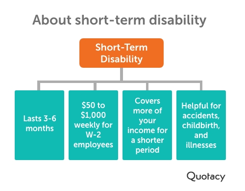 Tree diagram showing the four main features of short-term disability