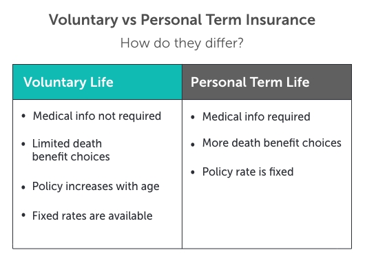 Graphic titled 'voluntary vs personal term insurance?' Beneath that a table compares Voluntary life insurance on the left and personal term life insurance on the right; medical info requirements, death benefit choices, policy rates are where the differ most