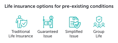 Graphic titled, 'life insurance options for pre-existing conditions' showing icons that represent the four options; traditional life insurance, guaranteed issue, simplified issue, and group life.
