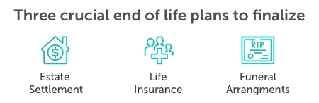 Graphic titled, 'three crucial end of life plans to finalize'. Beneath the title are icons representing estate settlement, life insurance, and funeral arrangements.