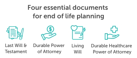Graphic titled, "four-essential-documents-for-end-of-life-planning', Beneath the title are icons representing each document, last will and testament, durable power of attorney, living will, and durable healthcare power of attorney.