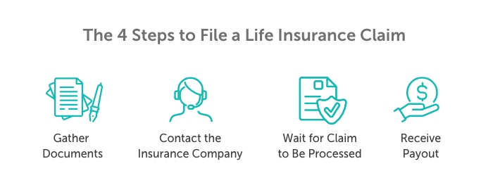Graphic titled, "The 4 steps to file a life insurance claim", then has representative icons above each step that's listed below; gather documents, contact the insurance company, wait for claim to be processed, receive payout.