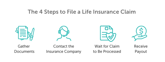 Desktop-4-Steps-to-File-a-Life-Insurance-Claim Graphic titled, "The 4 steps to file a life insurance claim", then has representative icons above each step that's listed below; gather documents, contact the insurance company, wait for claim to be processed, receive payout.