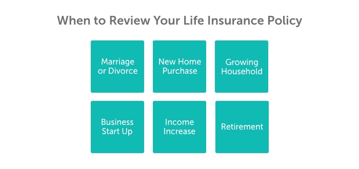 Graphic showing the different scenarios in which a person should review their life insurance policy; marriage or divorce, new home purchase, growing household, business start up, income increase, retirement.
