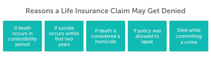 Graphic titled, "Reasons a life insurance claim may get denied" with five teal boxes below. Each one offers a reason. From left to right, they read, if death occurs in contestibility period, if suicide occurs within first two years, if death is considered a homicide, if policy was allowed to lapse, died while committing a crime.