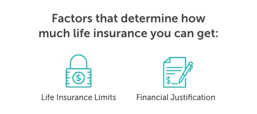 Desktop-life-insurance-amount-factors Graphic titled, "Factors that determine how much life insurance you can get" with two icons below representing those factors; life insurance limits and financial justification