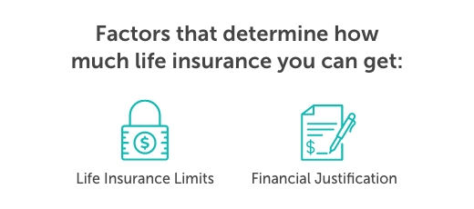 Graphic titled, "Factors that determine how much life insurance you can get" with two icons below representing those factors; life insurance limits and financial justification