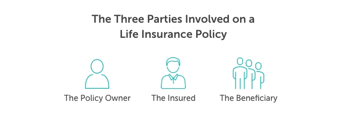 Graphic titled, "the three parties involved on a life insurance policy" containing icons representing each party; the policy owner, the insured, and the beneficiary.