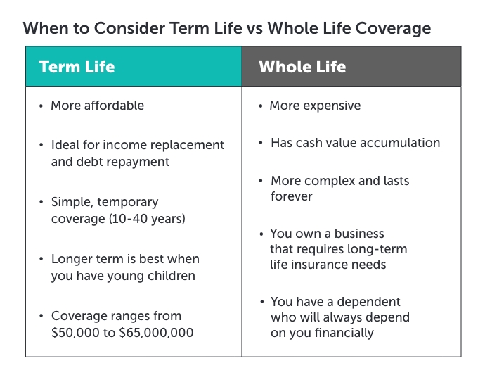 graphic that states when to consider term life vs whole life coverage