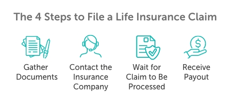 Graphic titled, "The 4 steps to file a life insurance claim", then has representative icons above each step that's listed below; gather documents, contact the insurance company, wait for claim to be processed, receive payout.