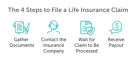 Mobile-4-Steps-to-File-a-Life-Insurance-Claim Graphic titled, "The 4 steps to file a life insurance claim", then has representative icons above each step that's listed below; gather documents, contact the insurance company, wait for claim to be processed, receive payout.
