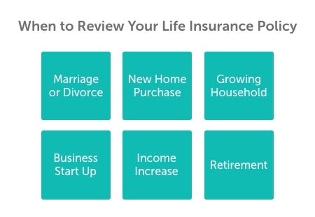 Graphic showing the different scenarios in which a person should review their life insurance policy; marriage or divorce, new home purchase, growing household, business start up, income increase, retirement.