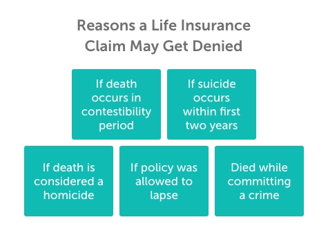 Graphic titled, "Reasons a life insurance claim may get denied" with five teal boxes below. Each one offers a reason. From left to right, they read, if death is considered a homicide, if death occurs in contestibility period, if policy was allowed to lapse, if suicide occurs within first two years, died while committing a crime.
