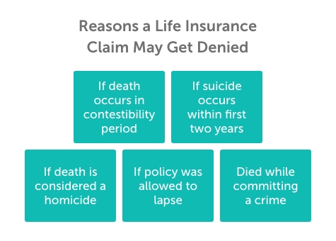 Mobile-Reasons-a-claim-may-get-denied Graphic titled, "Reasons a life insurance claim may get denied" with five teal boxes below. Each one offers a reason. From left to right, they read, if death is considered a homicide, if death occurs in contestibility period, if policy was allowed to lapse, if suicide occurs within first two years, died while committing a crime.