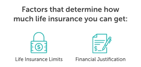 Graphic titled, "Factors that determine how much life insurance you can get" with two icons below representing those factors; life insurance limits and financial justification
