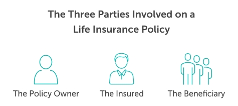 Graphic titled, "the three parties involved on a life insurance policy" containing icons representing each party; the policy owner, the insured, and the beneficiary.