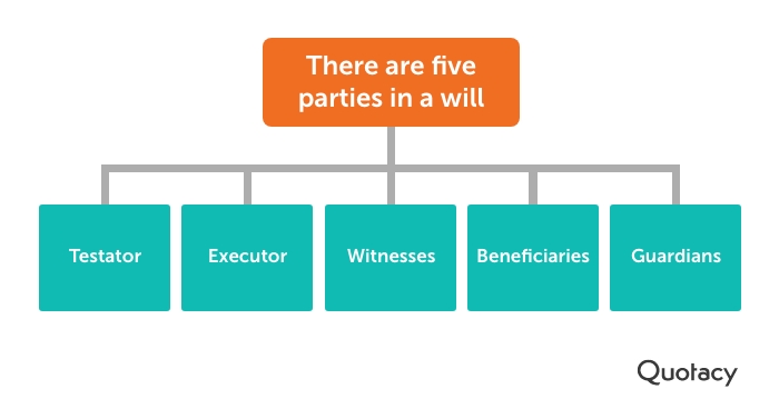 Desktop-the-five-parties-in-a-will Graphic that outlines the 5 parties in a will; testator, executor, witnesses, beneficiaries, guardians.